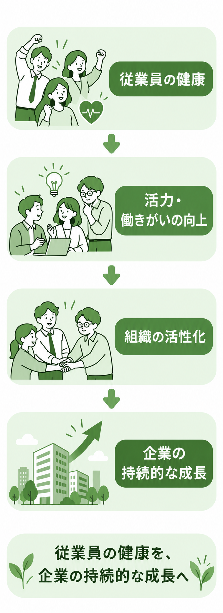従業員の健康から、活力・働きがいの向上、組織の活性化、企業の持続的な成長へ