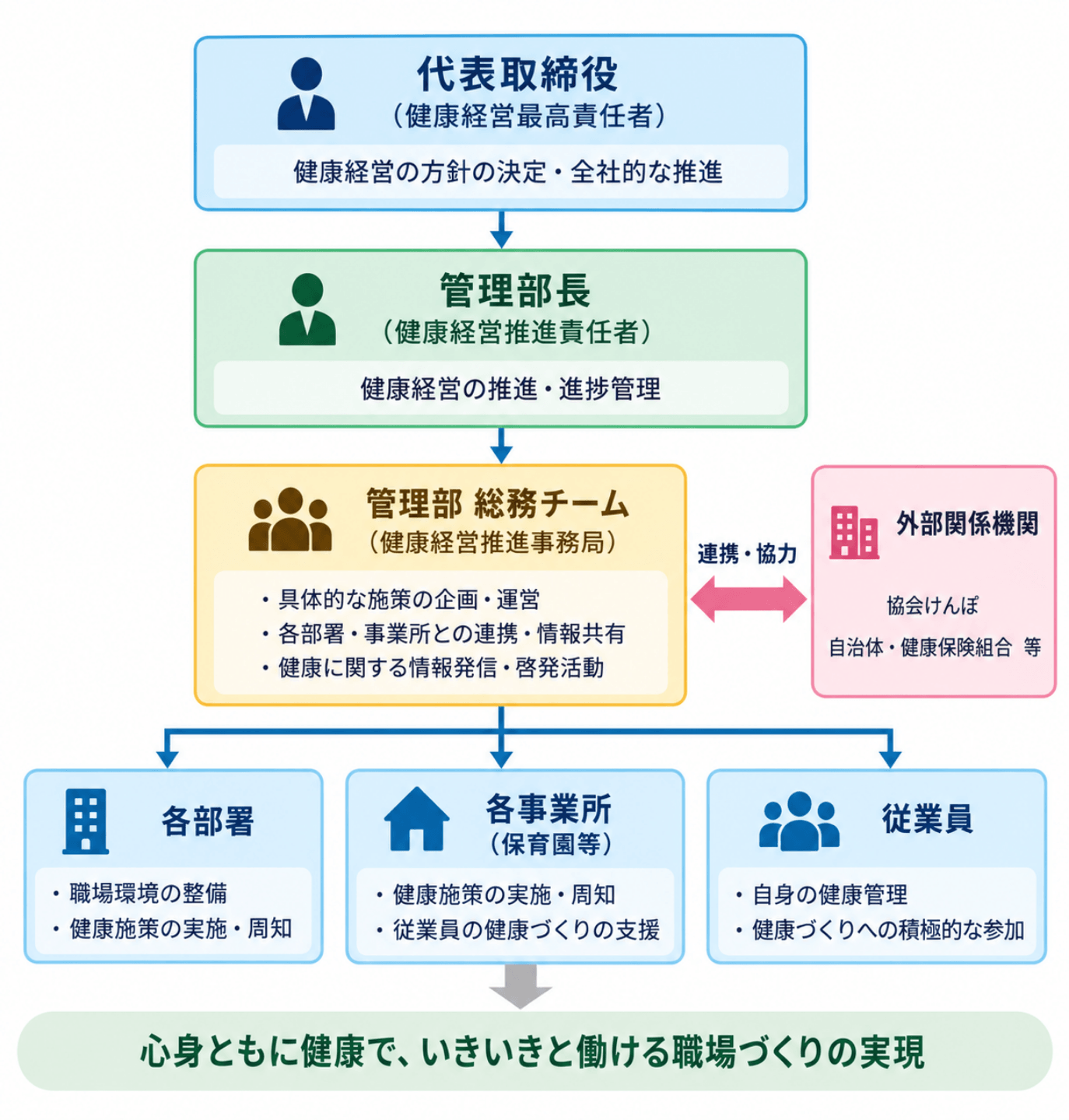 健康経営推進体制：代表取締役を最高責任者、管理部長を推進責任者、管理部総務チームを事務局とし、外部関係機関、各部署・事業所・従業員が連携する体制