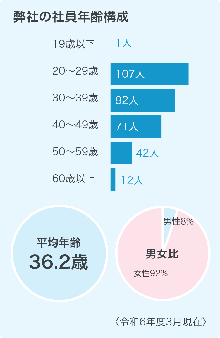 弊社の社員年齢構成