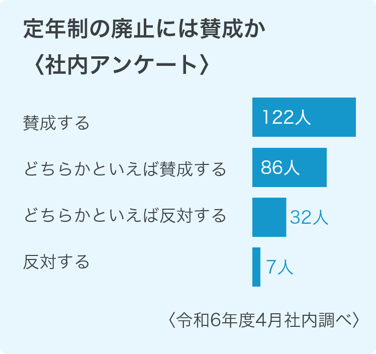 弊社の社員年齢構成